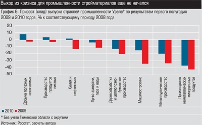 Прирост (спад) выпуска отраслей промышленности Урала по результатам первого полугодия 2009 и 2010 годов