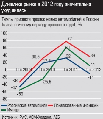 Темпы прироста продаж новых автомобилей в России