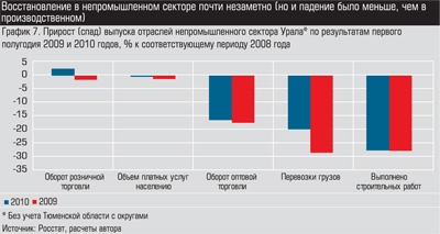 Прирост (спад) выпуска отраслей непромышленного сектора Урала по результатам первого полугодия 2009 и 2010 годов