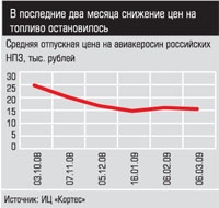 Средняя отпускная цена на авиакеросин российских НПЗ