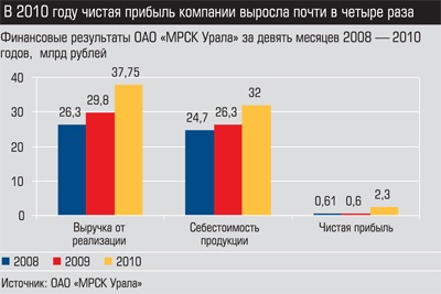 Финансовые результаты ОАО МРСК Урала за девять месяцев 2008 - 2010 годов