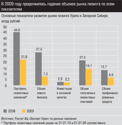 Основные показатели развития рынка лизинга Урала и Западной Сибири