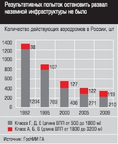 Количество действующих аэродромов в России