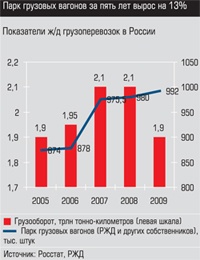Показатели ж/д грузоперевозок в России