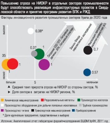 Факоры инновационного развития промышленных секторов Урала до 2020 года