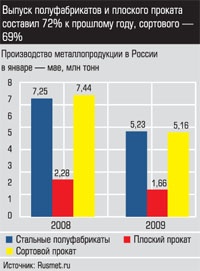Производство металлопродукции в России в январе-мае 2009