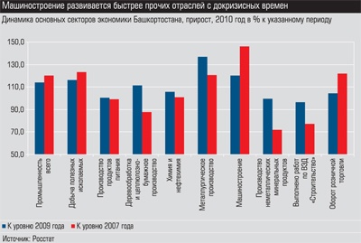 Динамика основных секторов экономики Башкортостана