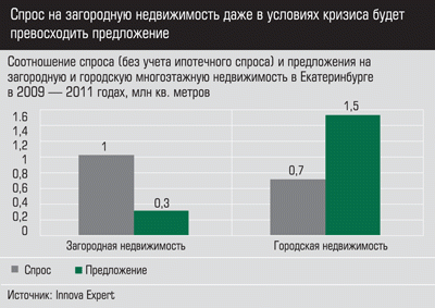 Соотношение спроса и предложения на загородную и городскую многоэтажную недвижимость в Екатеринбурге