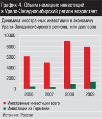 Динамика иностранных инвестиций в экономику Урало-Западносибирского региона
