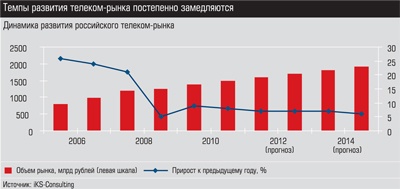 Динамика развития российского рынка телекома