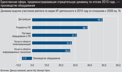 Динамика выручки участников рейтинга по видам ИТ-деятельности в 2010 году по отношению к 2009-му