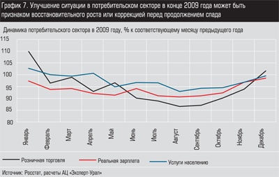 Динамика потребительского сектора в 2009 году
