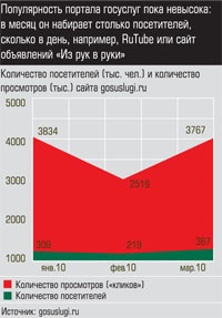 Количество посетителей и количество просмотров сайта gosuslugi.ru