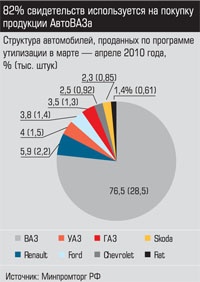 Структура автомобилей, проданных по пррограмме утилизации в марте - апреле 2010 года