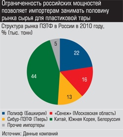 Структура рынка ПЭТФ в России в 2010 году