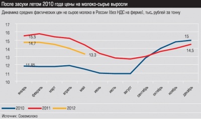 Динамика средних фактических цен на сырое молоко в России