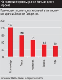 Количество таксомоторных компаний в миллионниках Урала и Западной Сибири