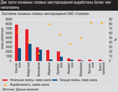 Состояние основных газовых месторождений ОАО «Газпром»