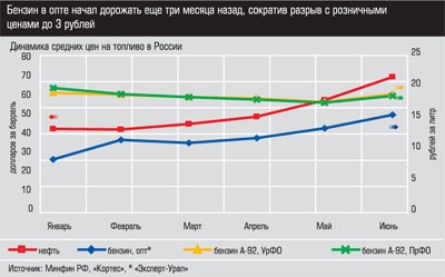 Динамика средних цен на топливо в России