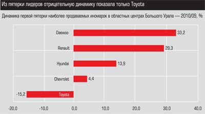 Динамика первой пятерки наиболее продаваемых иномарок в областных центрах Большого Урала - 2010/09