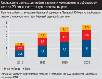 Прогноз добычи этан-пропан-бутановой фракции в Западной Сибири из свободного жирного конденсатного газа