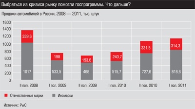 Продажи автомобилей в России, 2008 - 2011