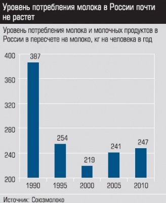 Уровень потребления молока и молочных продуктов в России в пересчете на молоко, кг на человека в год