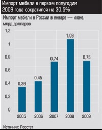 Импорт мебели в России в январе-июне 2009