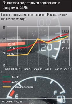 Цены на автомобильное топливо в России