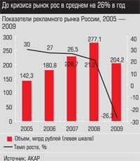 Показатели рекламного рынка России 2005-2009