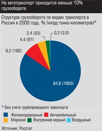 Структура грузооборота по видам транспорта в России в 2009 году