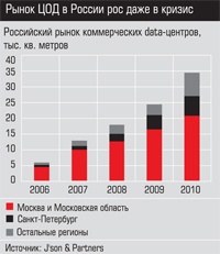 Российский рынок коммерческих data-центров