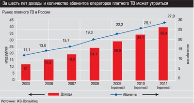 Рынок платного ТВ в России