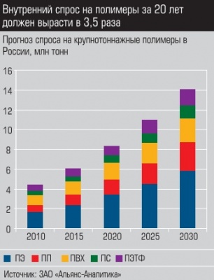 Прогноз спроса на крупнотоннажные полимеры в России