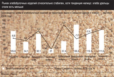 Производство хлеба и хлебобулочных изделий на территории Урала и Западной Сибири