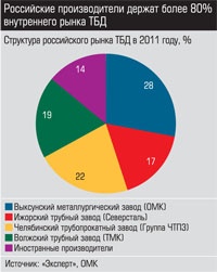 Структура российского рынка ТБД в 2011 году