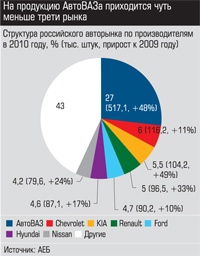Структура российского авторынка по производителям в 2010 году