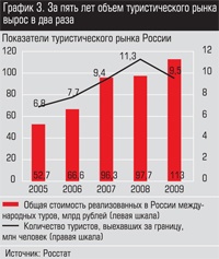 Показатели туристического рынка России