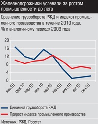 Сравнение грузооборота РЖД и индекса промышленного производства в течение 2010 года