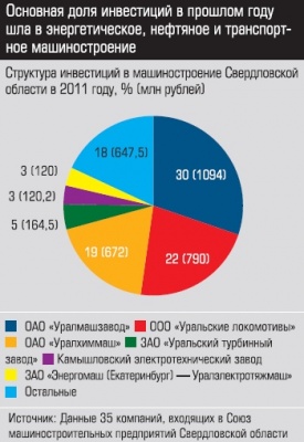 Структура инвестиций в машиностроение Свердловской области в 2011