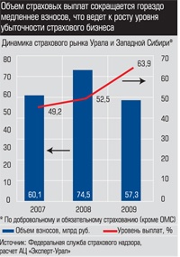 Динамика страхового рынка Урала и Западной Сибири