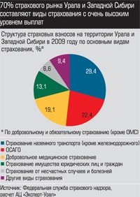 Структура страховых взносов на территории Урала и Западной Сибири в 2009 году по основным видам страхования