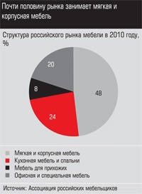 Структура российского рынка мебели в 2010 году