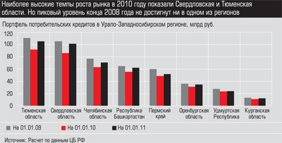 Портфель потребительских кредитов в Урало-Западносибирском регионе