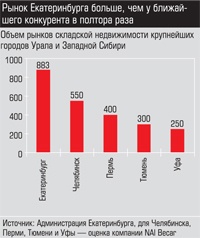 Объем рынков складской недвижимости крупнейших городов Урала и Западной Сибири