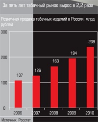 Розничная продажа табачных изделий в России