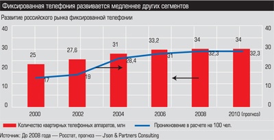 Развитие российского рынка фиксированной телефонии