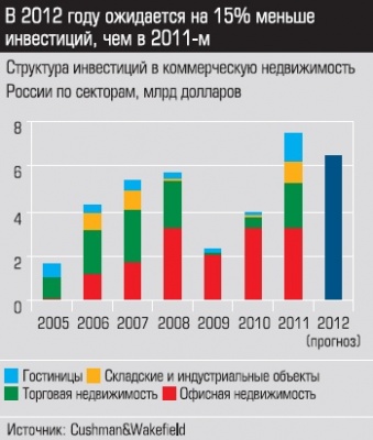 Структура инвестиций в коммерческую недвижимость России