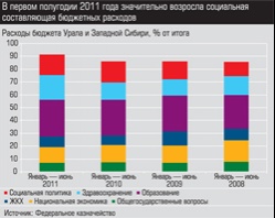 Расходы бюджета Урала и Западной Сибири