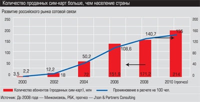 Развитие российского рынка сотовой связи